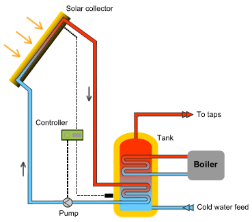 Solar domestic Hot Water System